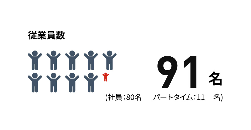 従業員数