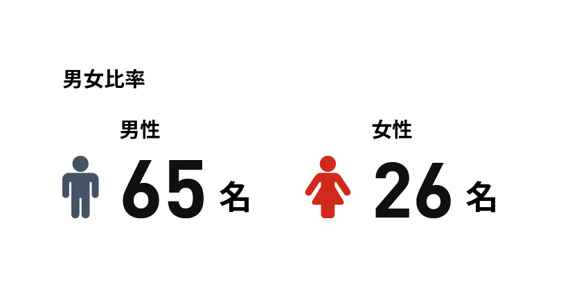 男女比率